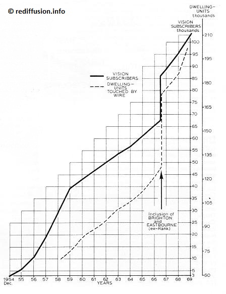 Growth of subscribers 1954 - 1970.