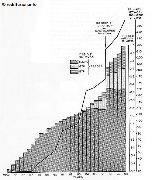 Growth of the network 1954 - 1970.